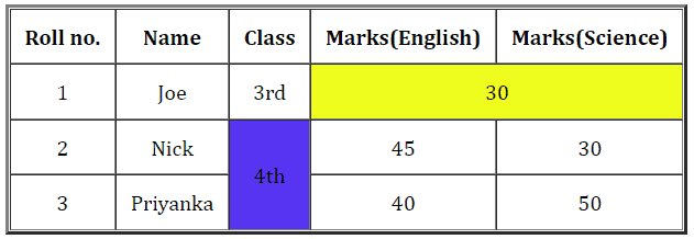 Learn HTML Table Colspan And Rowspan Easily With Examples Techbit in